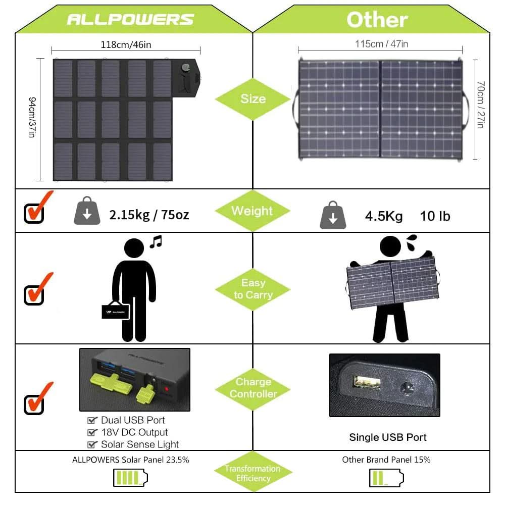 ALLPOWERS SP012 Zonnepaneel 100W