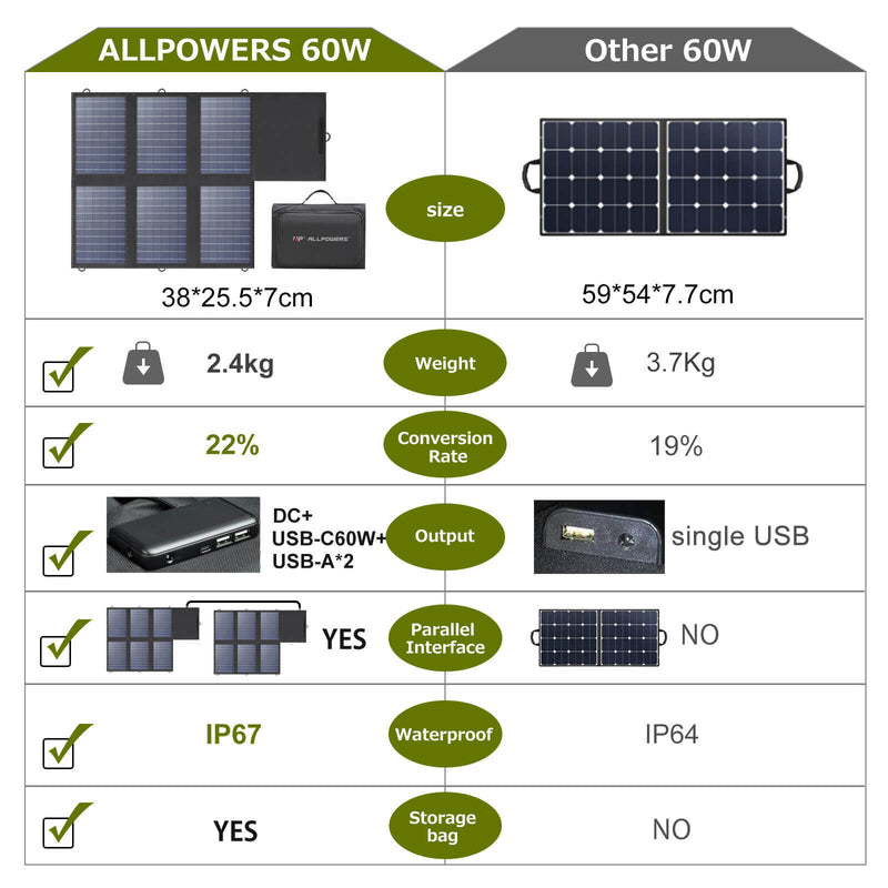 ALLPOWERS Zonnegeneratorset 200W (S200 + SP026 60W zonnepaneel)