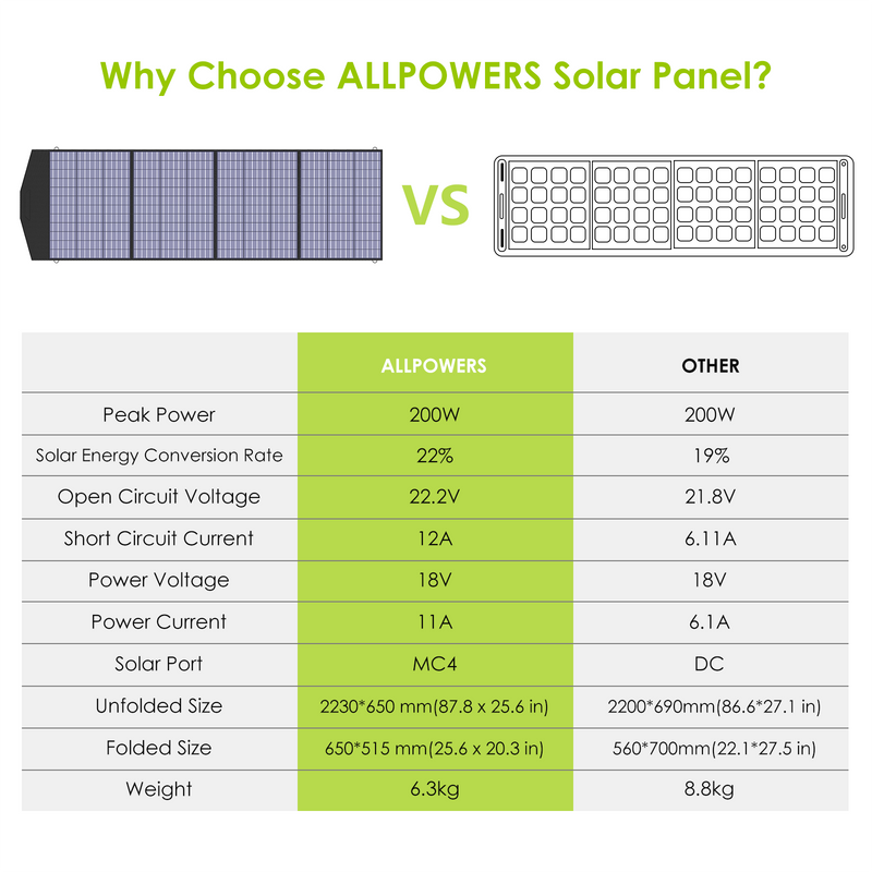 ALLPOWERS Zonnegeneratorset 600W (R600 + SP033 200W zonnepaneel)