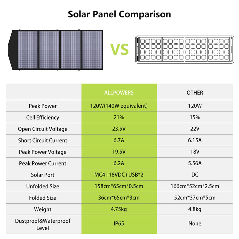 ALLPOWERS Solar Generator Kit 2400W (S2000 Pro + SP029 140W Solar Panel)