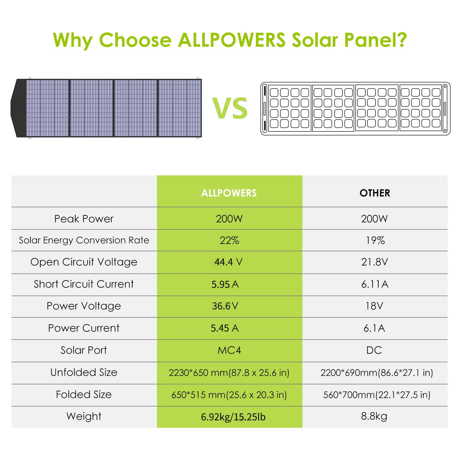 ALLPOWERS SP033 Draagbaar polykristallijn zonnepaneel 200W