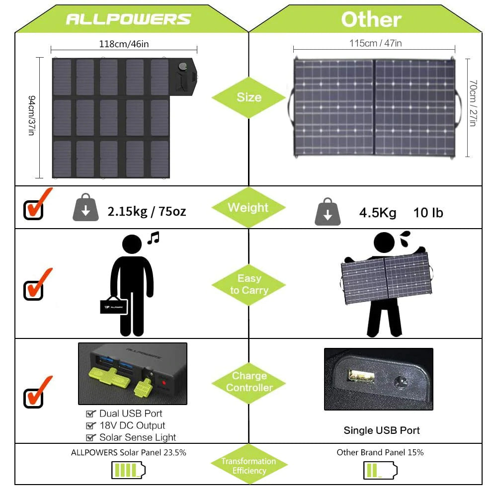 ALLPOWERS SP012 Zonnepaneel 100W 